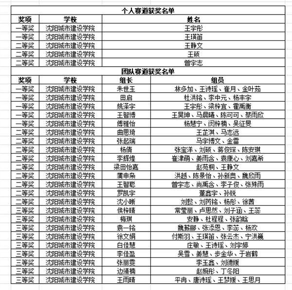 【喜报】我校学生在2023 年辽宁省大学生领导力潜质提升大赛中荣获佳绩并实现突破1