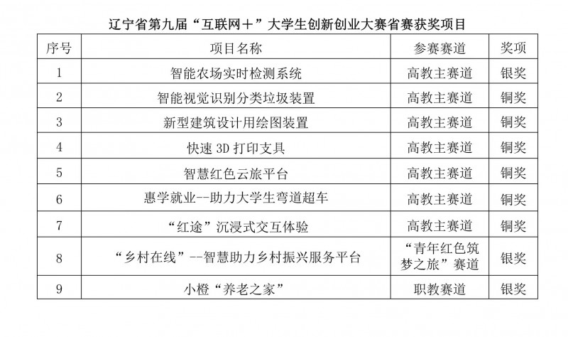 2、【喜报】我校学生在辽宁省第九届“互联网 ”大学生创新创业大赛中荣获佳绩