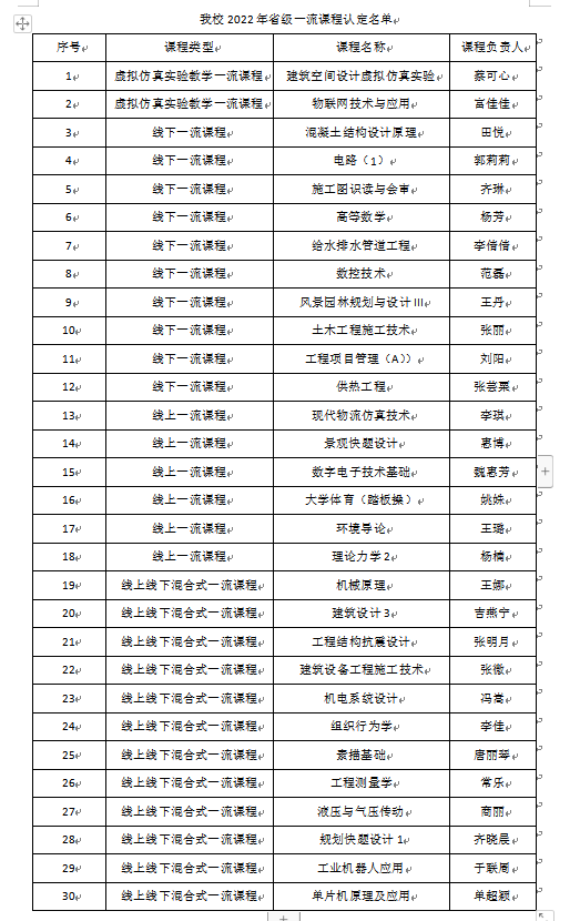 13、已发-学校新闻-教务处-我校30门课程获评2022年省级一流本科课程(1)