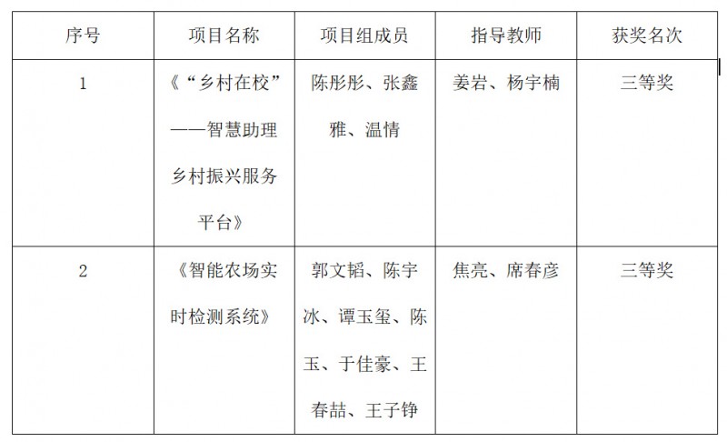 3、已发-学校新闻-【喜报】我校学生在“智创世界·共筑梦想”沈阳高校大学生优秀创业项目遴选展示活动中荣获佳绩