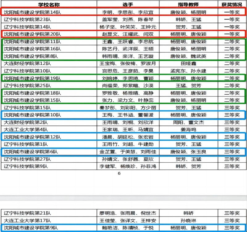 我校师生在2023一带一路暨金砖国家技能发展与技术创新大赛之国际会计文化及技能赛项辽宁省赛中喜获佳绩