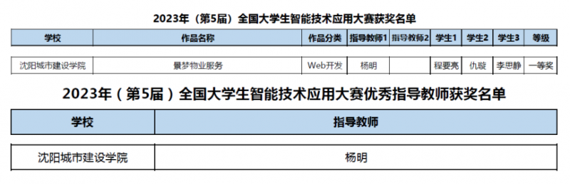 【喜报】我校师生在“第五届全国大学生智能技术应用大赛”中喜获佳绩3