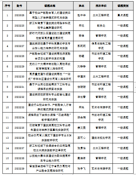 5、、【喜报】我校获16项2023年度中国建设教育协会教育教学科研课题立项