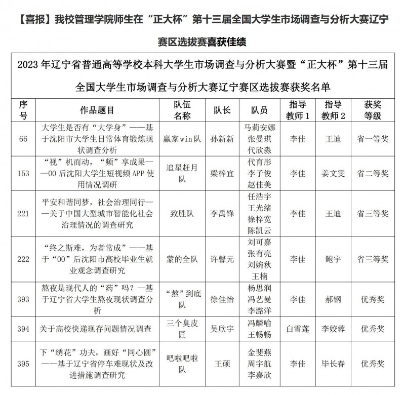 【喜报】我校管理学院师生在“正大杯”第十三届全国大学生市场调查与分析大赛辽宁赛区选拔赛喜获佳绩