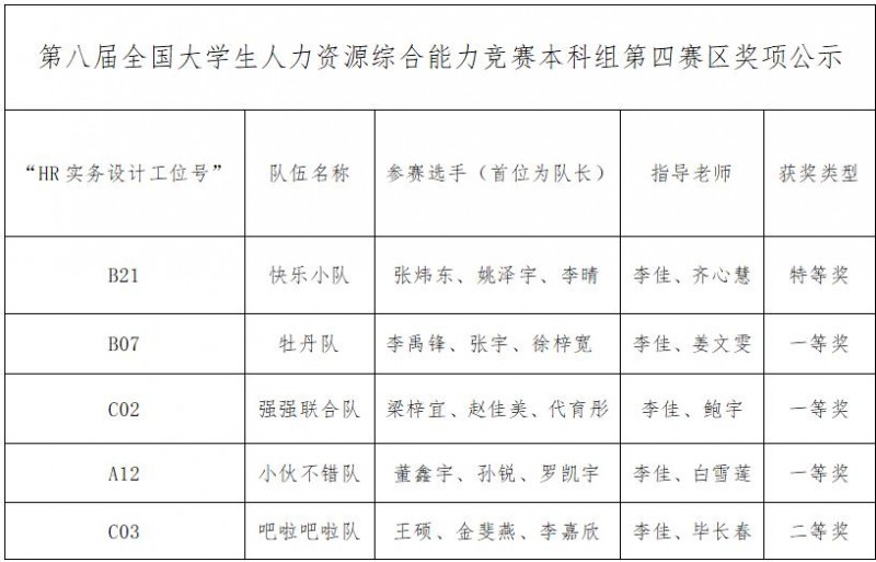 [喜报] 管理学院人力资源管理专业代表队在“第八届全国大学生人力资源管理综合能力竞赛”区域赛（东北三省）决赛中喜获特等奖一项、一等奖三项、二等奖一项1