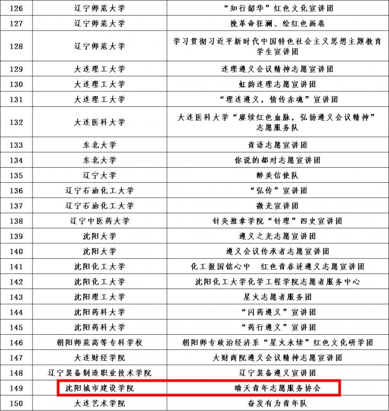 【喜报】我校“晴天青年志愿服务协会”成功入选2023年全国大学生遵义会议精神志愿宣讲团