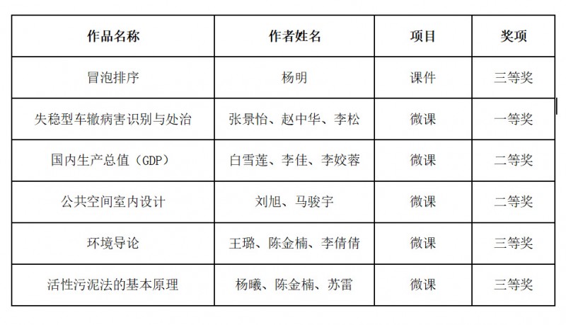 1、我校在第二十七届辽宁省教育教学信息化交流活动中获多项奖励